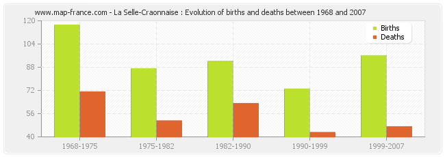 La Selle-Craonnaise : Evolution of births and deaths between 1968 and 2007